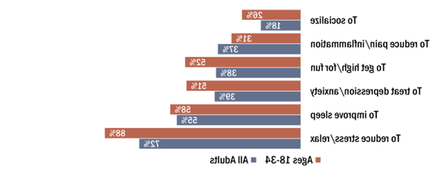 In descending order, 72% of all adults who used cannabis in the past month used it for stress followed by 55% to improve sleep, then to treat depression or anxiety, to get high/for fun, to reduce pain/inflammation, and then 18% to socialize.  Among young adults, 88% used it for stress.  Larger shares of young adults reported each reason with the exception of reducing pain/inflammation.