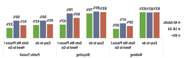 83% of adults say walking and bicycling are easy, but only 56% of young adults and 42% of older adults feel public transit is easy. Overall, 65% see bicycling as an effective form of alternative transportation, that is 79% of young adults and just 43% of older adults. Fewer see walking and public transit as effective, but young adults are more favorable.